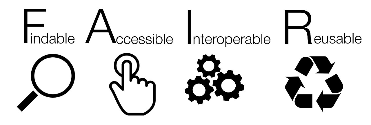 The four FAIR principles: Findable (magnifying glass), Accessible (pointing hand), Interoperable (interlocking gears), Reusable (recycling arrows).